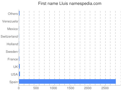 Given name Lluis