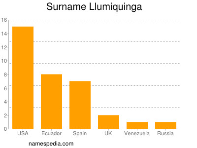 Surname Llumiquinga