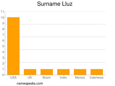 Surname Lluz