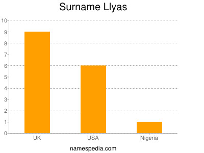 Surname Llyas