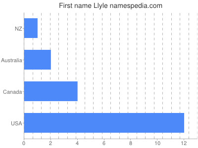 Given name Llyle