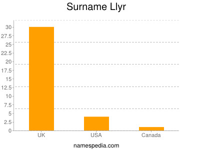 Surname Llyr