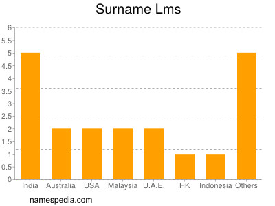 Surname Lms