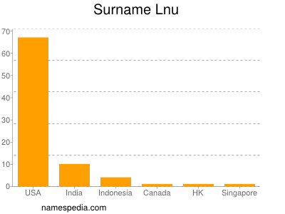 Surname Lnu