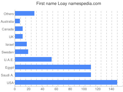 Given name Loay