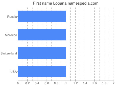Given name Lobana