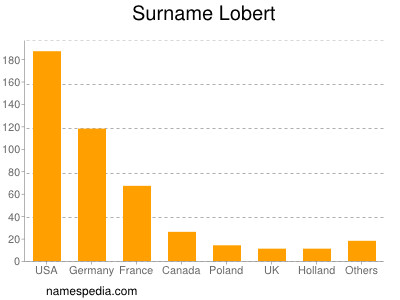 Surname Lobert