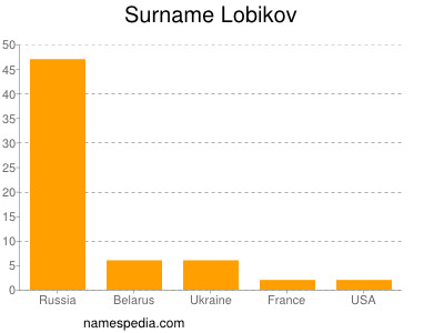 Surname Lobikov