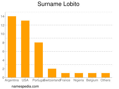 Surname Lobito
