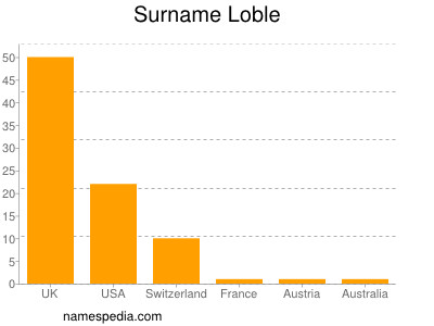 Surname Loble