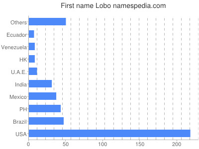 Given name Lobo
