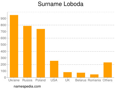 Surname Loboda