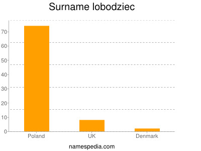 nom Lobodziec