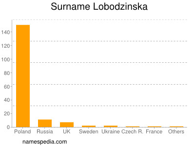 Familiennamen Lobodzinska
