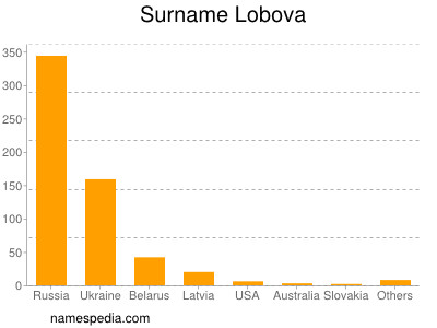 Surname Lobova