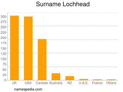 Surname Lochhead