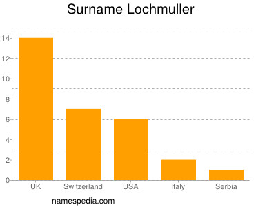 nom Lochmuller
