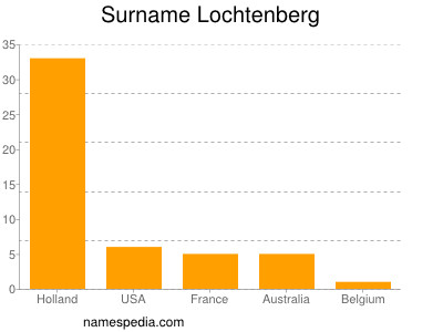 Surname Lochtenberg