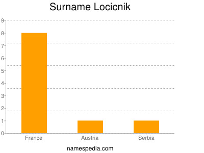 Surname Locicnik