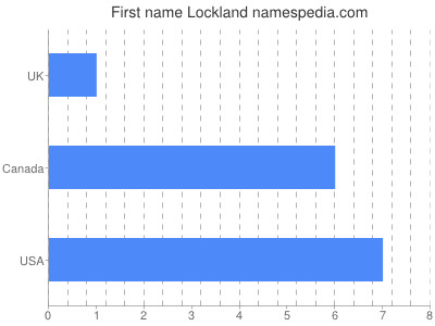Given name Lockland