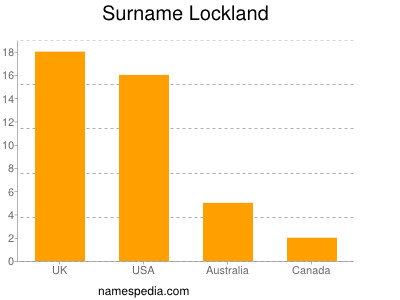 Surname Lockland