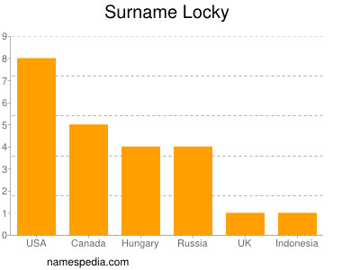 Surname Locky