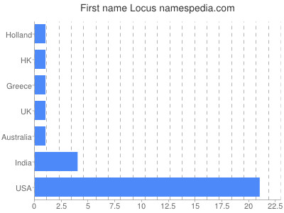 Given name Locus
