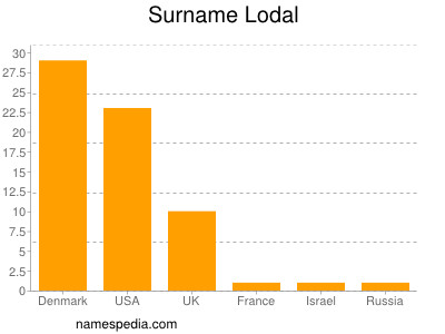 Surname Lodal