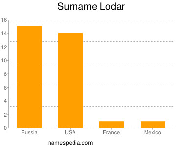 Surname Lodar