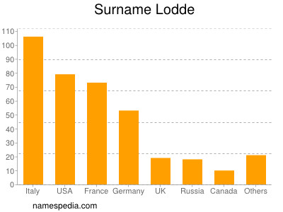 Surname Lodde