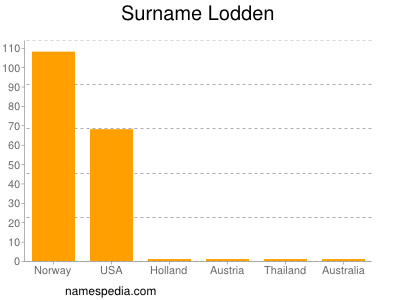 Surname Lodden