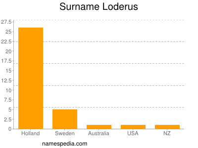 Surname Loderus