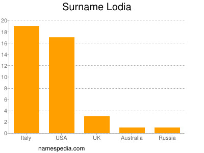Surname Lodia