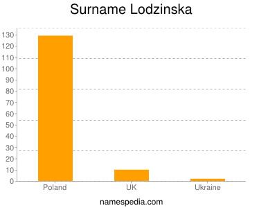 Familiennamen Lodzinska