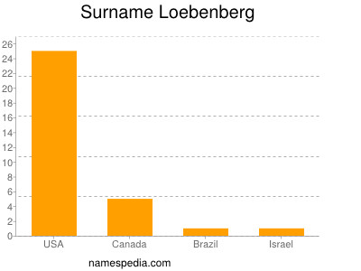 Surname Loebenberg