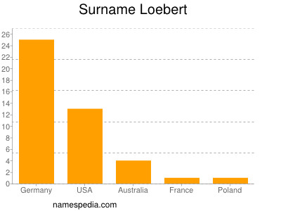 Surname Loebert