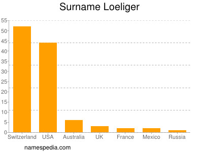 Surname Loeliger