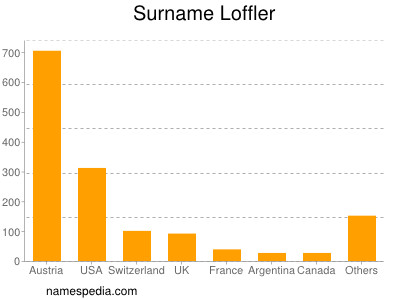 nom Loffler