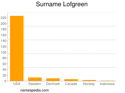 Surname Lofgreen
