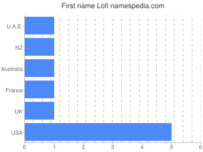 Given name Lofi
