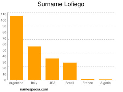 Surname Lofiego