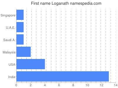 Given name Loganath