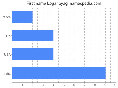 prenom Loganayagi