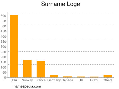 Surname Loge