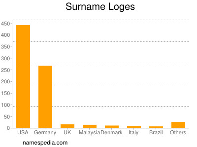 Surname Loges