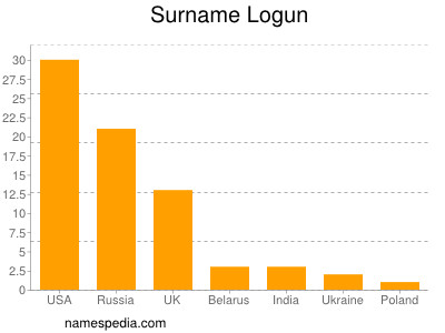 Surname Logun
