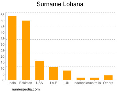 Surname Lohana