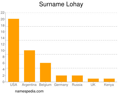 Surname Lohay