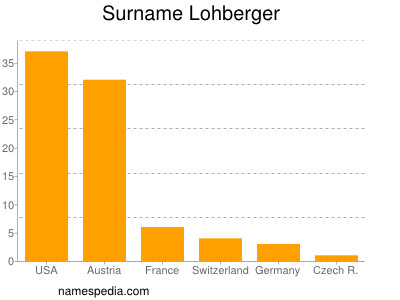 Surname Lohberger