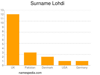 Surname Lohdi